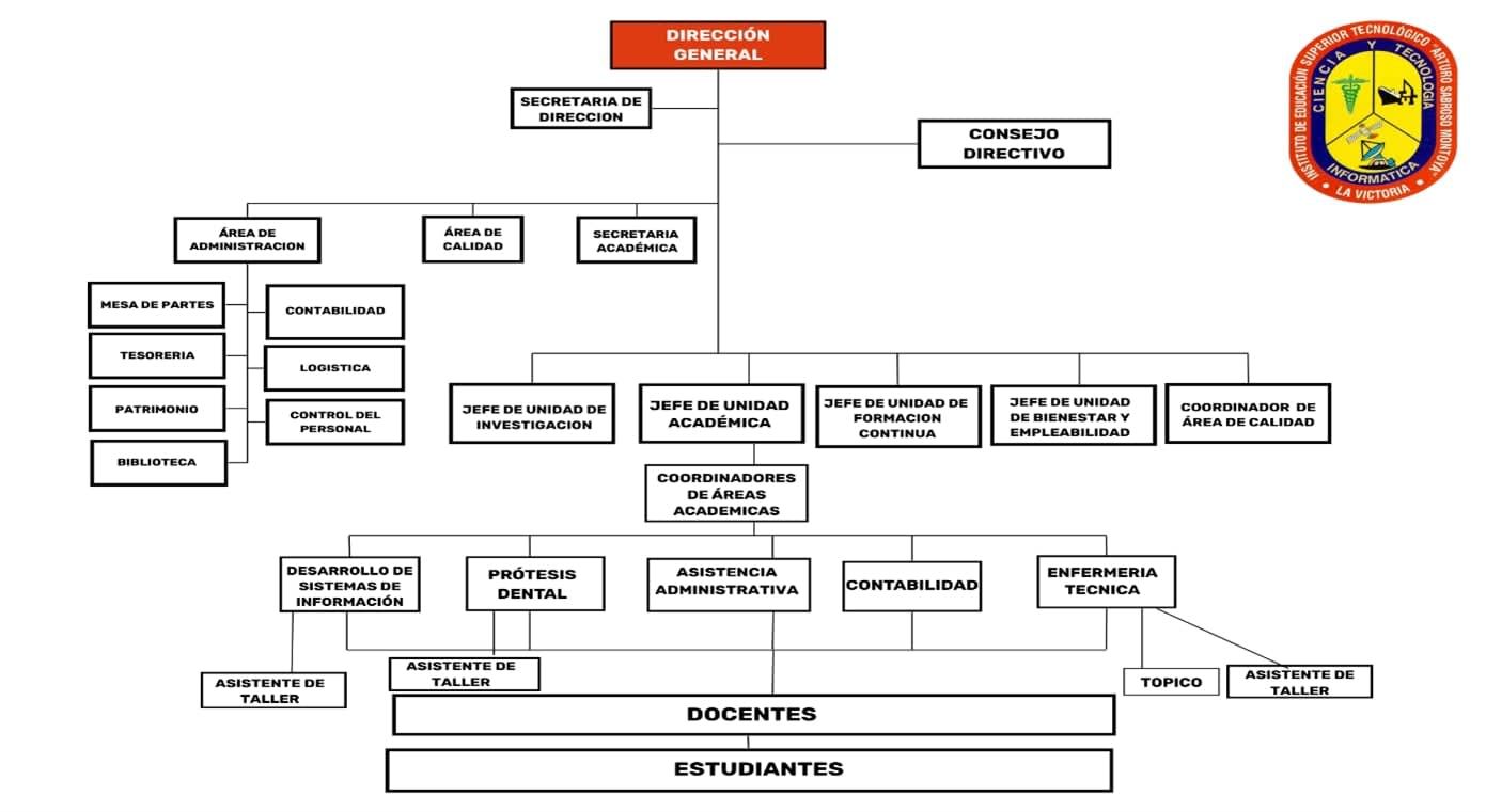 Organigrama oficial del Instituto de Educación Superior Tecnológico Público Arturo Sabroso Montoya